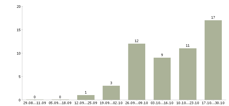 Работа менеджер по банковским продуктам в Астрахани - Число вакансий в Астрахани по специальности менеджер по банковским продуктам за 2 месяца
