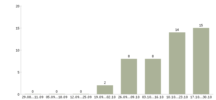 Работа менеджер по ценообразованию в Барнауле - Число вакансий в Барнауле по специальности менеджер по ценообразованию за 2 месяца