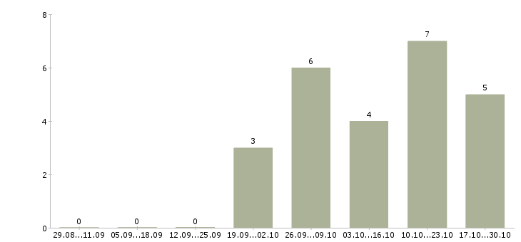 Работа менеджер по продажам в связной в Белгороде - Число вакансий в Белгороде по специальности менеджер по продажам в связной за 2 месяца