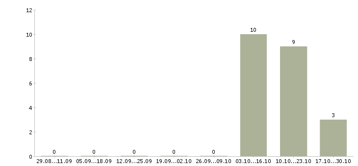 Работа продавец на лето в Бийске - Число вакансий в Бийске по специальности продавец на лето за 2 месяца