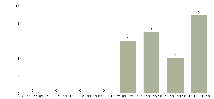 Работа менеджер по приему заказов в Владивостоке - Число вакансий в Владивостоке по специальности менеджер по приему заказов за 2 месяца