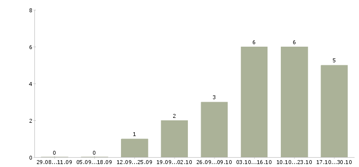 Работа мерчендайзер с автомобилем в Владивостоке - Число вакансий в Владивостоке по специальности мерчендайзер с автомобилем за 2 месяца