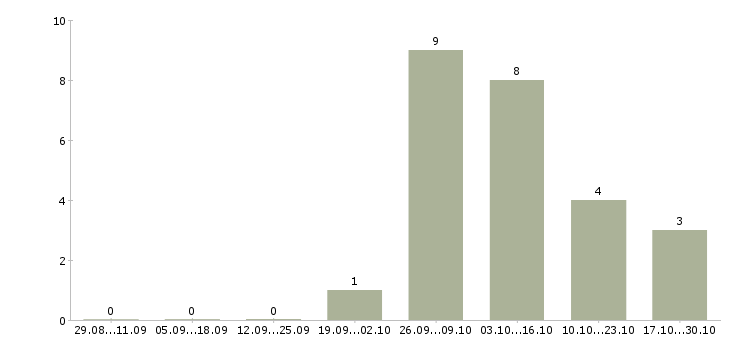 Работа срочно требуются сотрудники в Владивостоке - Число вакансий в Владивостоке по специальности срочно требуются сотрудники за 2 месяца