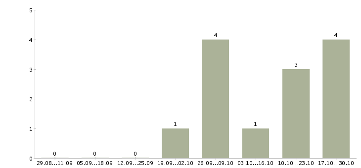 Работа специалист отделения в Владимире - Число вакансий в Владимире по специальности специалист отделения за 2 месяца