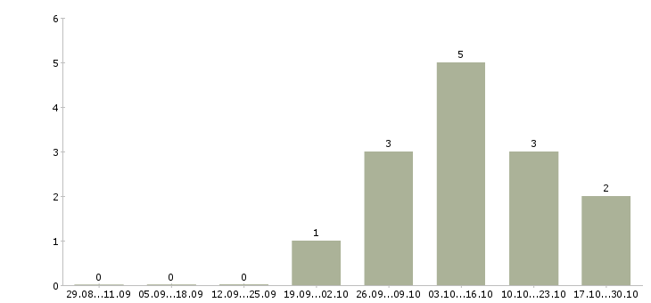 Работа менеджер по входящим продажам в Дзержинске - Число вакансий в Дзержинске по специальности менеджер по входящим продажам за 2 месяца