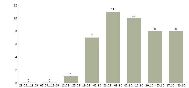 Работа активным пенсионерам в Иваново - Число вакансий в Иваново по специальности активным пенсионерам за 2 месяца