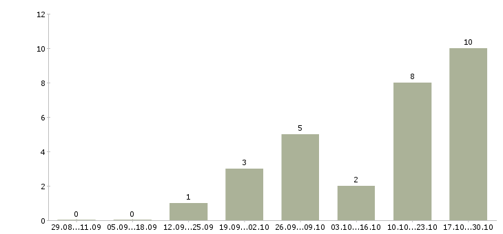 Работа медиа специалист в Ижевске - Число вакансий в Ижевске по специальности медиа специалист за 2 месяца