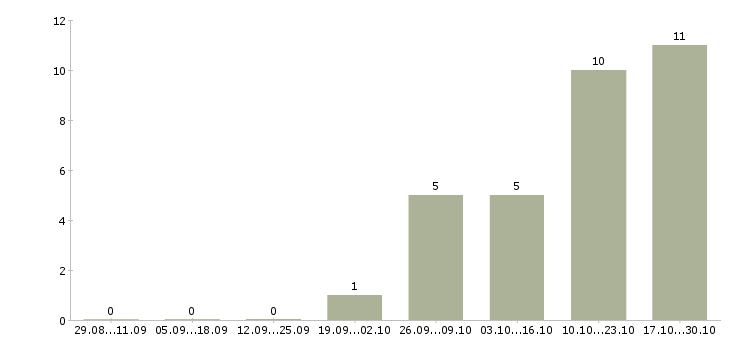 Работа специалист по социальным сетям в Ижевске - Число вакансий в Ижевске по специальности специалист по социальным сетям за 2 месяца