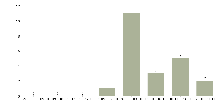 Работа менеджер в медицинский центр в Иркутске - Число вакансий в Иркутске по специальности менеджер в медицинский центр за 2 месяца