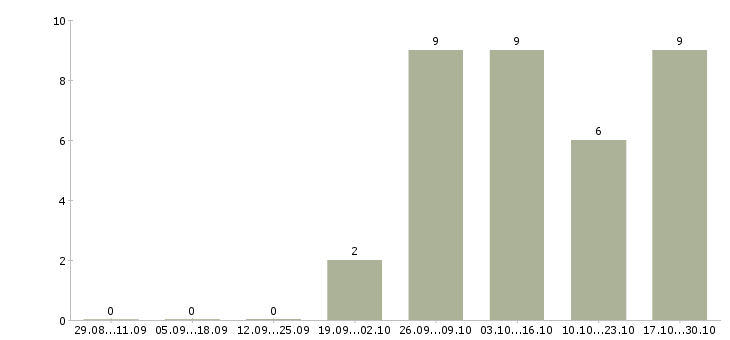 Работа медиа специалист в Казани - Число вакансий в Казани по специальности медиа специалист за 2 месяца