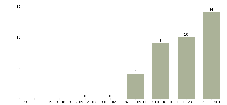 Работа технолог хлебобулочного производства в Казани - Число вакансий в Казани по специальности технолог хлебобулочного производства за 2 месяца