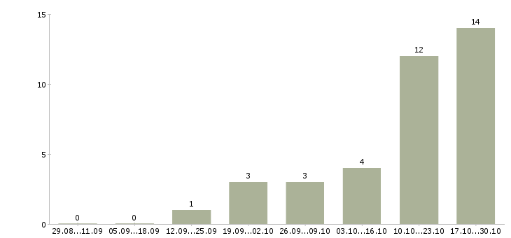 Работа менеджер отдела персонала в Калининграде - Число вакансий в Калининграде по специальности менеджер отдела персонала за 2 месяца
