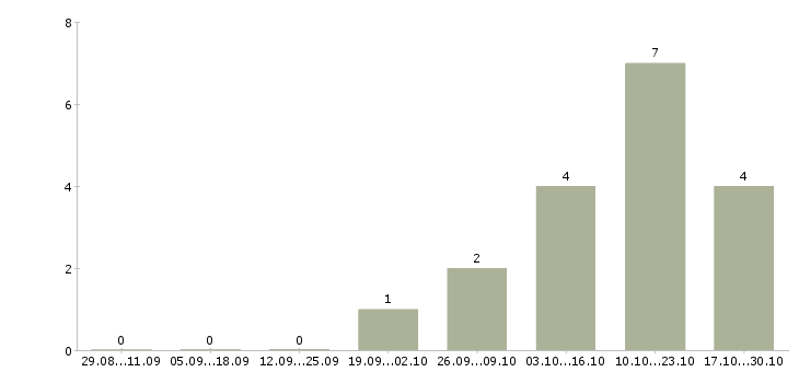 Работа специалист по кадровой работе в Калининграде - Число вакансий в Калининграде по специальности специалист по кадровой работе за 2 месяца