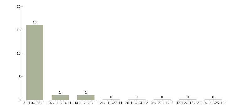 Работа консультант подработка в Королеве - Число вакансий в Королеве по специальности консультант подработка за 2 месяца