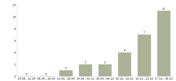 Работа компания ищет сотрудников в Костроме - Число вакансий в Костроме по специальности компания ищет сотрудников за 2 месяца