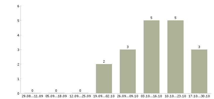 Работа руководитель розничных продаж в Кургане - Число вакансий в Кургане по специальности руководитель розничных продаж за 2 месяца
