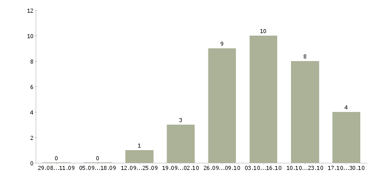 Работа требуются удаленные менеджеры в Магнитогорске - Число вакансий в Магнитогорске по специальности требуются удаленные менеджеры за 2 месяца