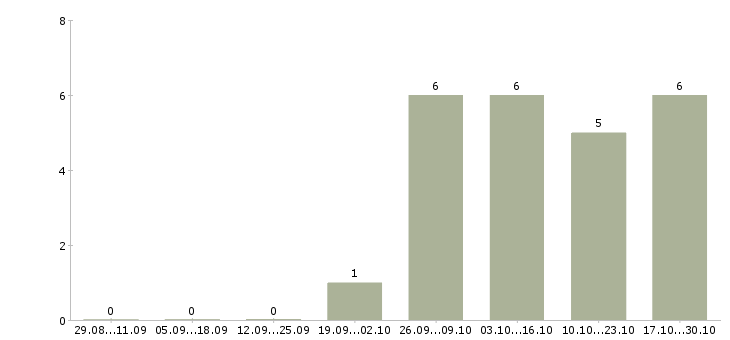 Работа опытный пользователь пк в Махачкале - Число вакансий в Махачкале по специальности опытный пользователь пк за 2 месяца