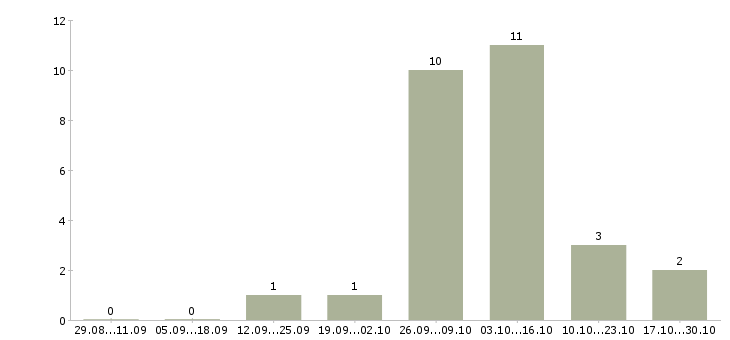 Работа обработчик рыбы в Москве - Число вакансий в Москве по специальности обработчик рыбы за 2 месяца