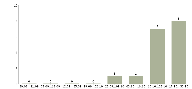 Работа разработчик windows phone в Москве - Число вакансий в Москве по специальности разработчик windows phone за 2 месяца