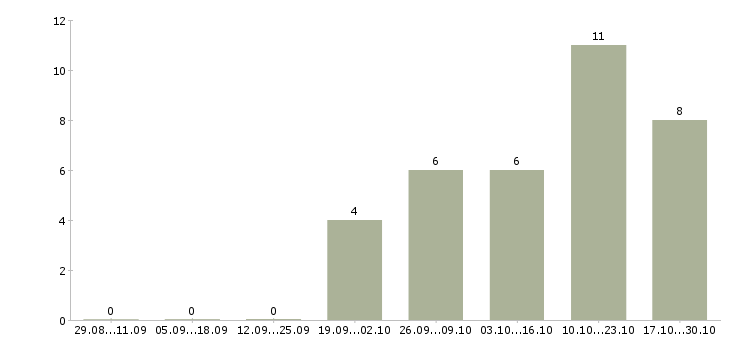Работа специалист по кадровой работе в Новокузнецке - Число вакансий в Новокузнецке по специальности специалист по кадровой работе за 2 месяца
