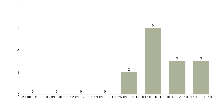Работа менеджер по банковским продуктам в Орле - Число вакансий в Орле по специальности менеджер по банковским продуктам за 2 месяца