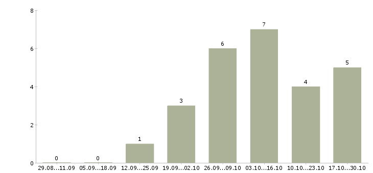 Работа на дому оператор пк в Орле - Число вакансий в Орле по специальности на дому оператор пк за 2 месяца
