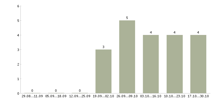 Работа работник зала вахта в Пскове - Число вакансий в Пскове по специальности работник зала вахта за 2 месяца