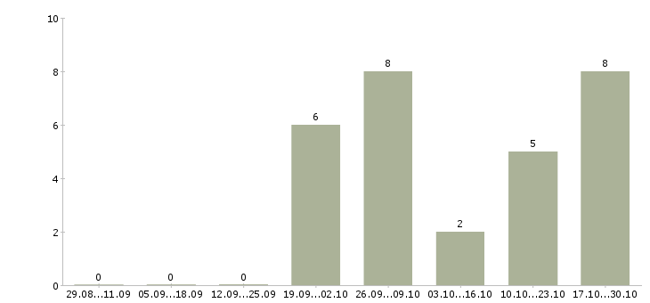 Работа менеджер в медицинский центр в Рязани - Число вакансий в Рязани по специальности менеджер в медицинский центр за 2 месяца
