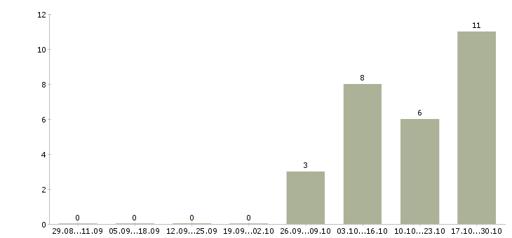 Работа продавец мебельного салона в Рязани - Число вакансий в Рязани по специальности продавец мебельного салона за 2 месяца