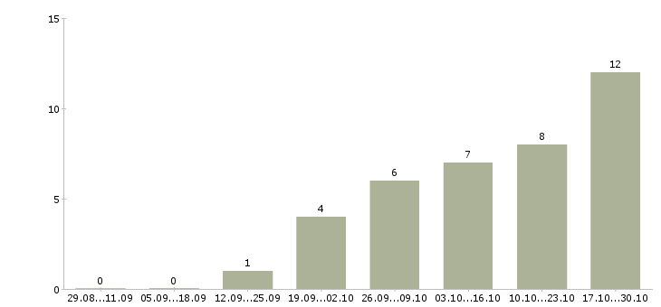 Работа активным пенсионерам в Самаре - Число вакансий в Самаре по специальности активным пенсионерам за 2 месяца