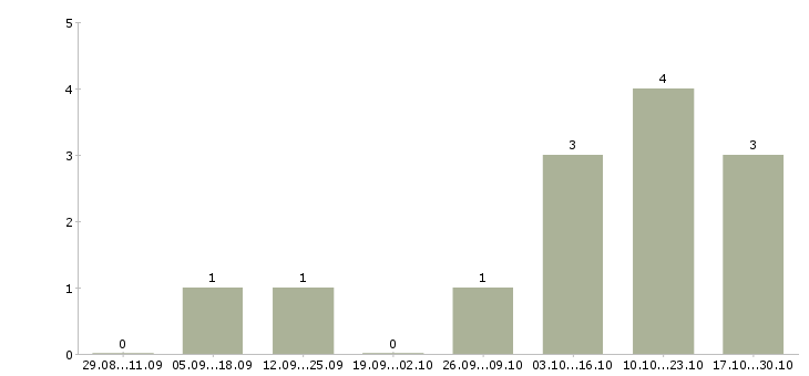 Работа бухгалтер на расчетный счет в Самаре - Число вакансий в Самаре по специальности бухгалтер на расчетный счет за 2 месяца