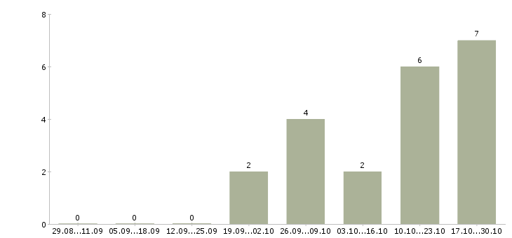 Работа территориальный специалист в Самаре - Число вакансий в Самаре по специальности территориальный специалист за 2 месяца
