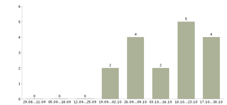 Работа технолог одежды в Саратове - Число вакансий в Саратове по специальности технолог одежды за 2 месяца