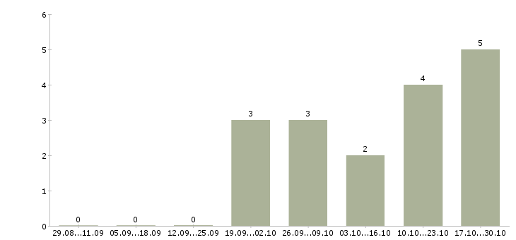 Работа продавец в магазин электроники в Серпухове - Число вакансий в Серпухове по специальности продавец в магазин электроники за 2 месяца