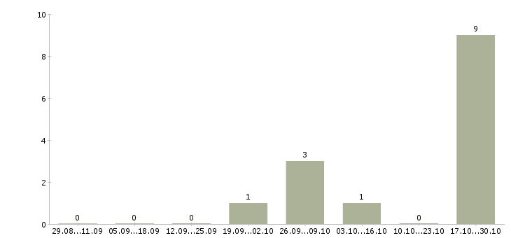 Работа работаем не выходя из дома в Сургуте - Число вакансий в Сургуте по специальности работаем не выходя из дома за 2 месяца