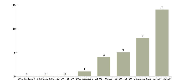 Работа менеджер отдела персонала в Тамбове - Число вакансий в Тамбове по специальности менеджер отдела персонала за 2 месяца