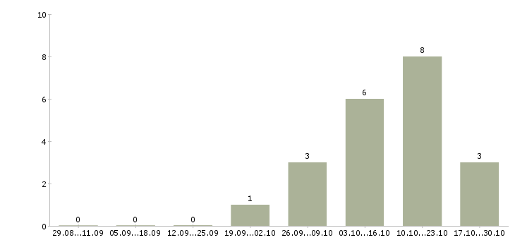 Работа менеджер по pr и маркетингу в Ульяновске - Число вакансий в Ульяновске по специальности менеджер по pr и маркетингу за 2 месяца