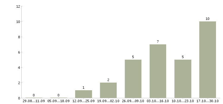 Работа продавец консультант бытовой техники в Химках - Число вакансий в Химках по специальности продавец консультант бытовой техники за 2 месяца