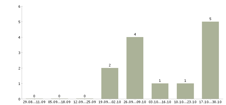 Работа менеджер по банковским продуктам в Череповце - Число вакансий в Череповце по специальности менеджер по банковским продуктам за 2 месяца