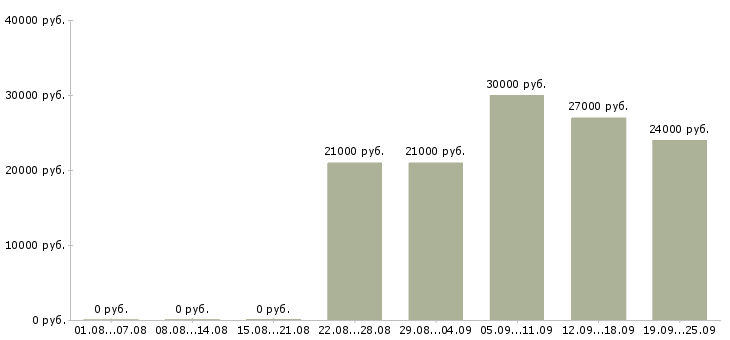 Вакансии администратор контролер Татарстан - Медиана зарплат администратор контролер Татарстан за 2 месяца