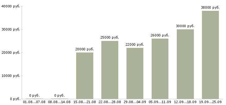 Вакансии администратор менеджер Татарстан - Медиана зарплат администратор менеджер Татарстан за 2 месяца