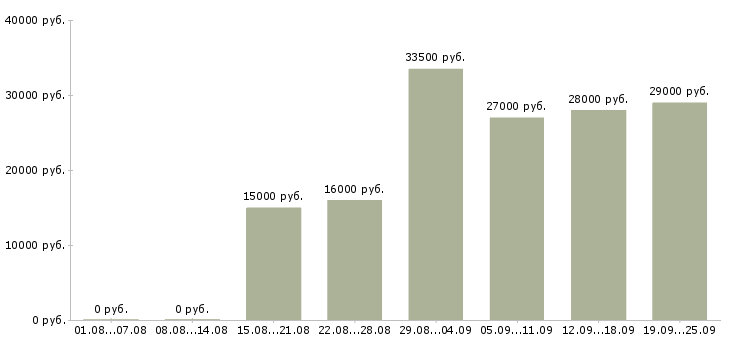 Вакансии администратор оператор Татарстан - Медиана зарплат администратор оператор Татарстан за 2 месяца