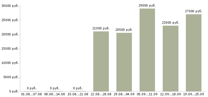 Вакансии администратор офис Татарстан - Медиана зарплат администратор офис Татарстан за 2 месяца