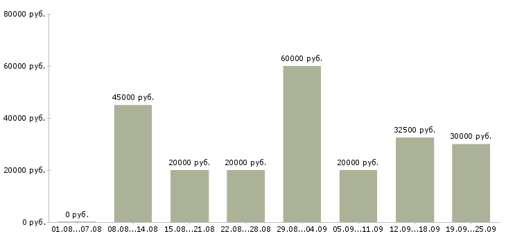 Вакансии активный менеджер Нижний новгород - Медиана зарплат активный менеджер Нижний новгород за 2 месяца