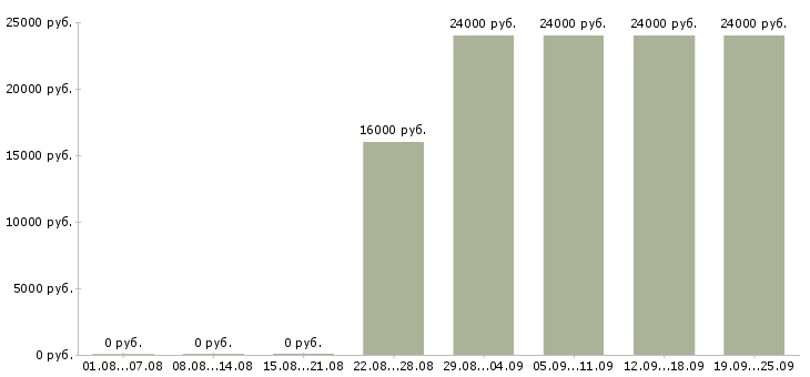 Вакансии бухгалтер оператор Татарстан - Медиана зарплат бухгалтер оператор Татарстан за 2 месяца