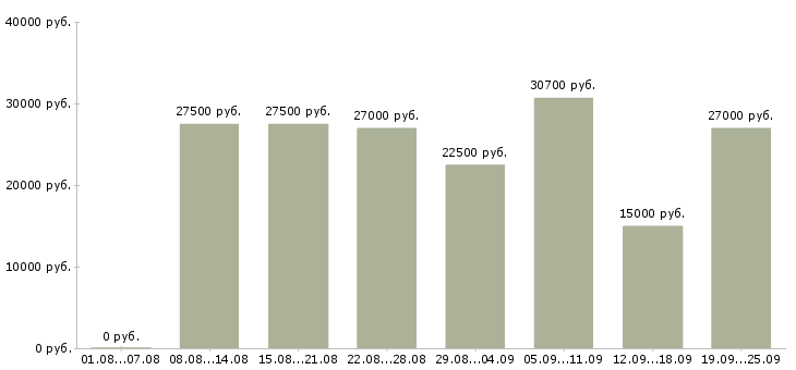 Вакансии в интернете в Воронеже - Медиана зарплат в интернете в Воронеже за 2 месяца