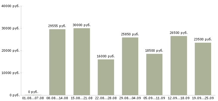 Вакансии в офисе в Красноярске - Медиана зарплат в офисе в Красноярске за 2 месяца
