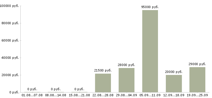 Вакансии в перспективе на дому в Москве - Медиана зарплат в перспективе на дому в Москве за 2 месяца