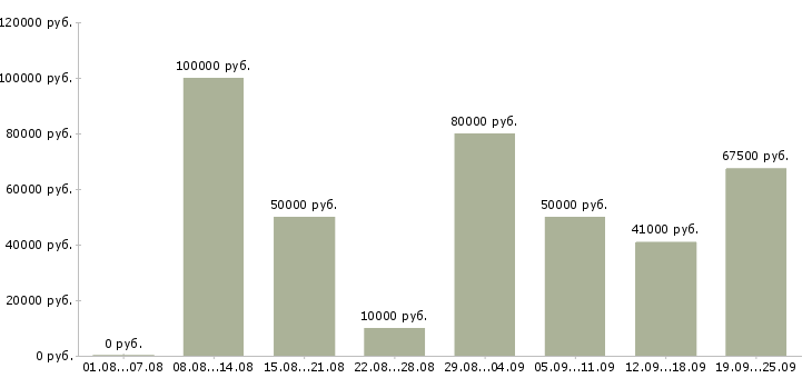 Вакансии в проекте в Новосибирске - Медиана зарплат в проекте в Новосибирске за 2 месяца